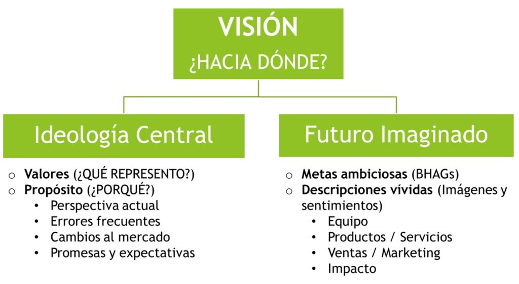Diagrama que muestra cómo definir la visión