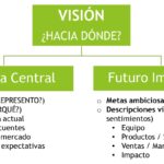 Diagrama que muestra cómo definir la visión